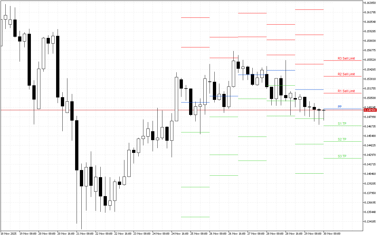 Dogecoin H4: Tahap Pivot Points untuk Sesi Amerika pada 30.11.2025