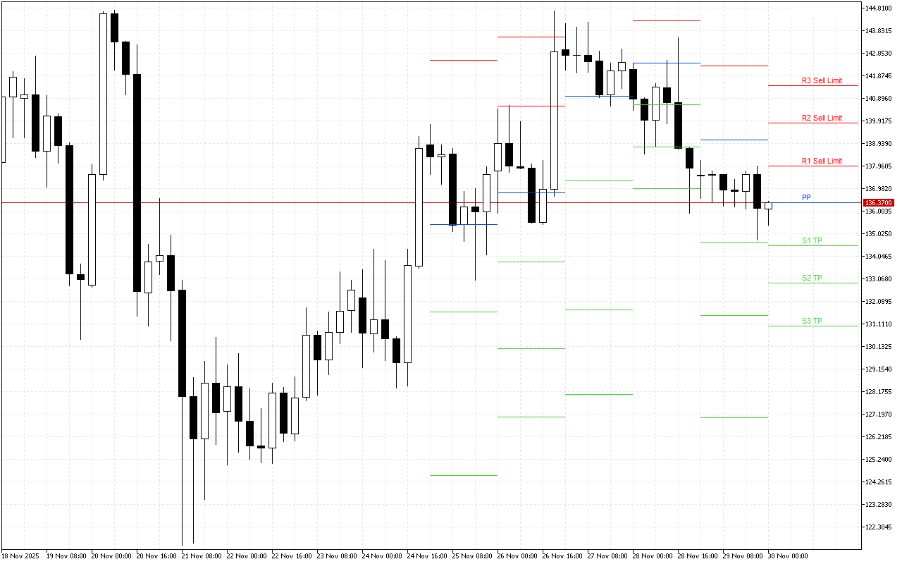 Solana H4: Tahap Pivot Points untuk Sesi Amerika pada 30.11.2025