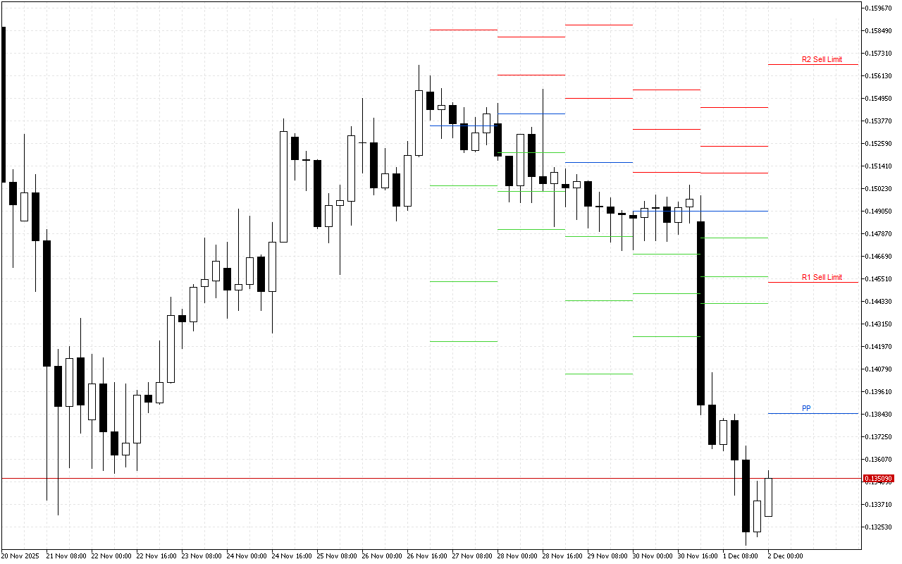Dogecoin H4: Tahap Pivot Points untuk Sesi Amerika pada 2.12.2025