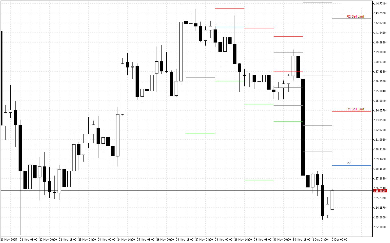 Solana H4: Tahap Pivot Points untuk Sesi Amerika pada 2.12.2025