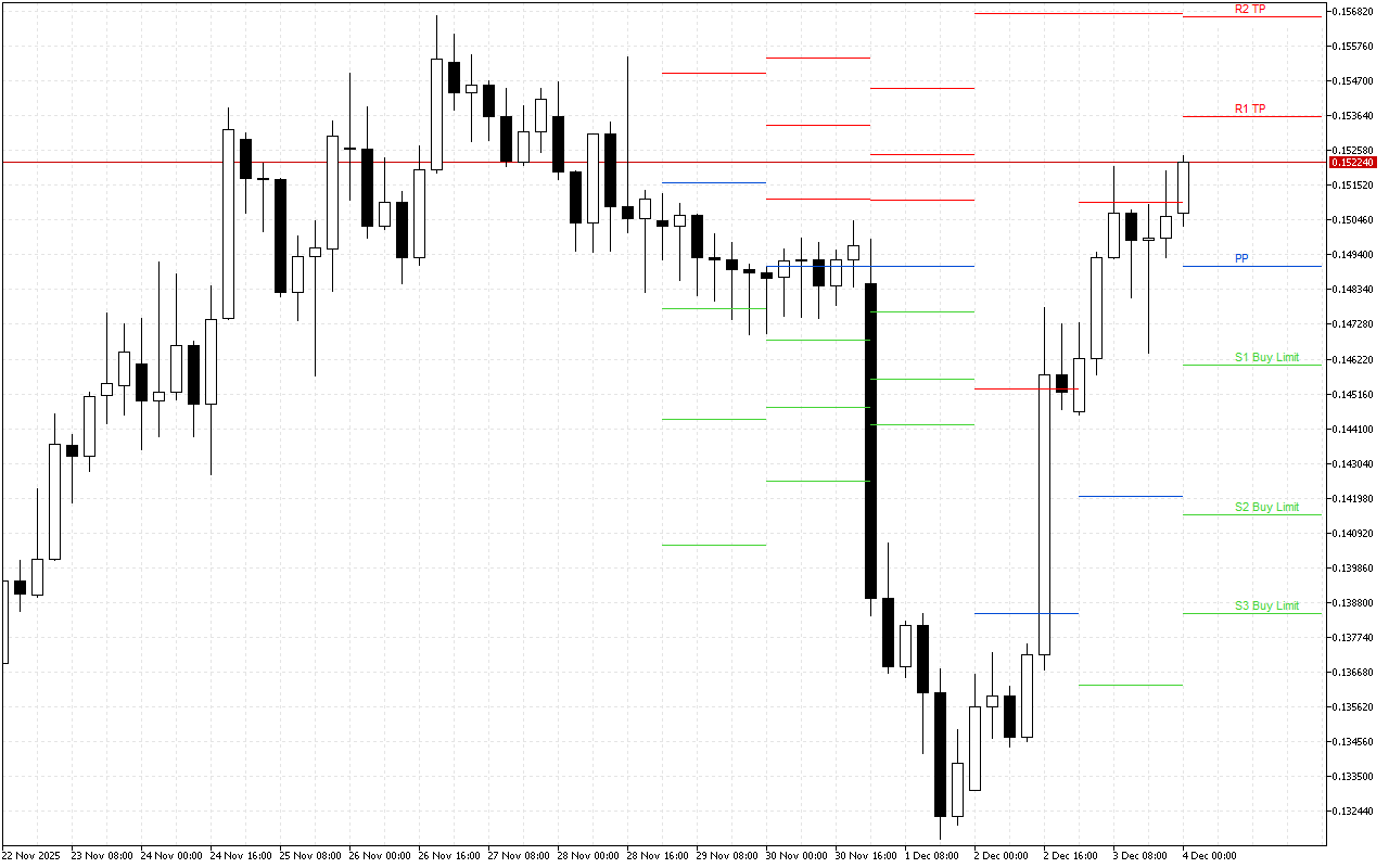 Dogecoin H4: Tahap Pivot Points untuk Sesi Amerika pada 4.12.2025