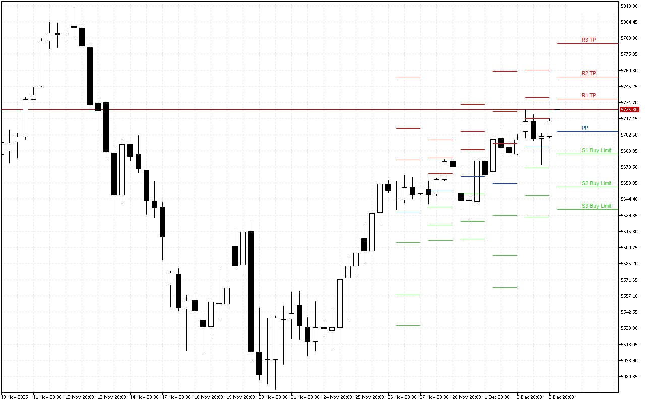 Euro Stoxx 50 H4: Tahap Pivot Points untuk Sesi Amerika pada 4.12.2025