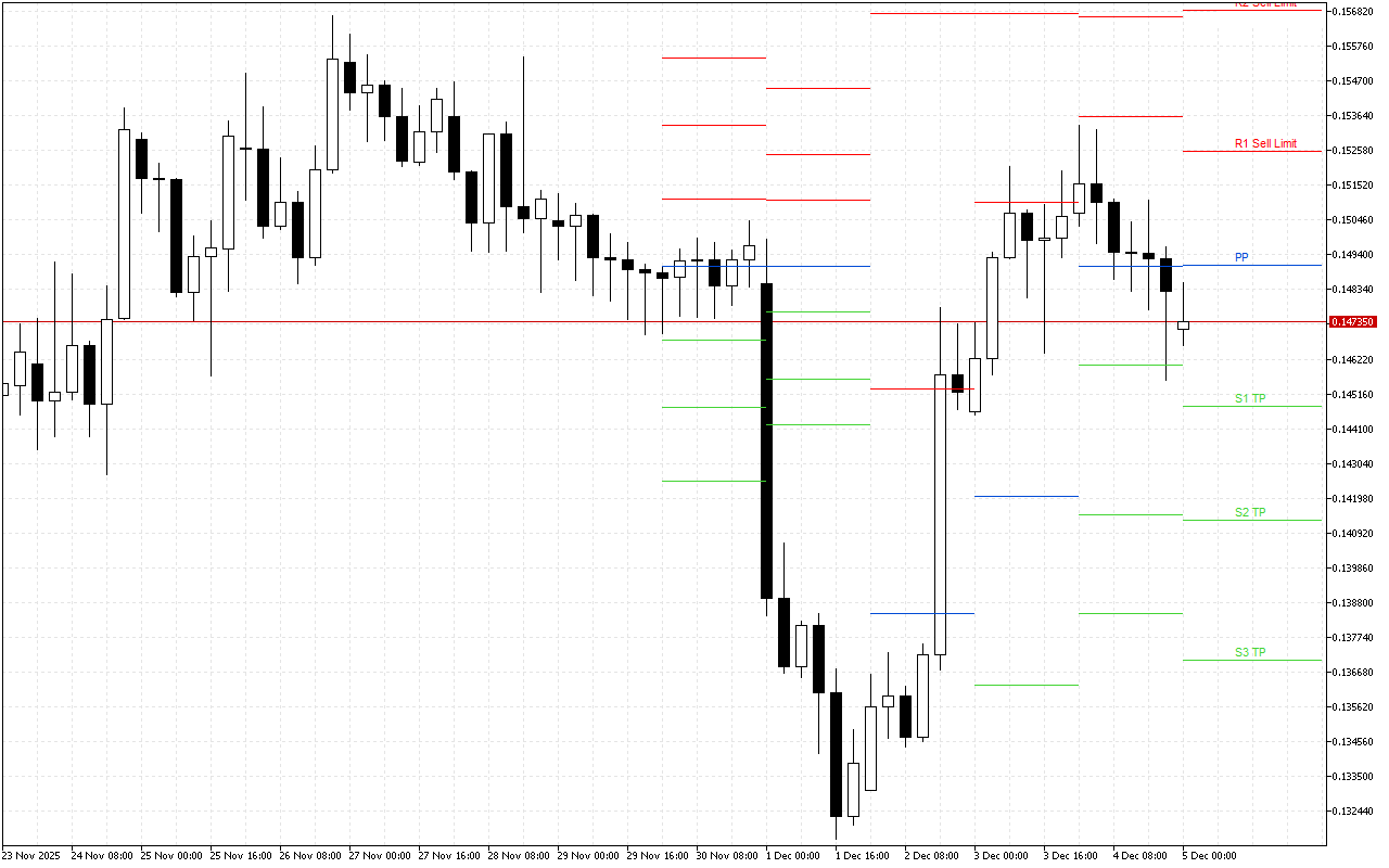 Dogecoin H4: Tahap Pivot Points untuk Sesi Amerika pada 5.12.2025