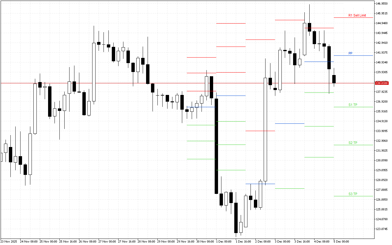 Solana H4: Tahap Pivot Points untuk Sesi Amerika pada 5.12.2025