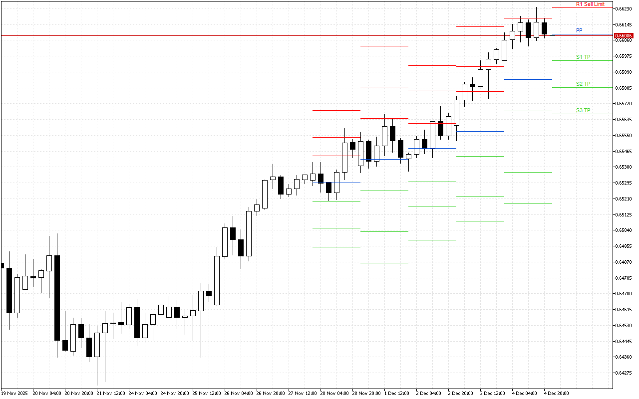 AUDUSD H4: Tahap Pivot Points untuk Sesi Amerika pada 5.12.2025
