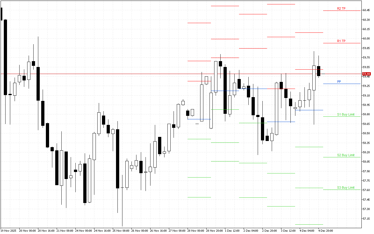 WTI H4: Tahap Pivot Points untuk Sesi Amerika pada 5.12.2025