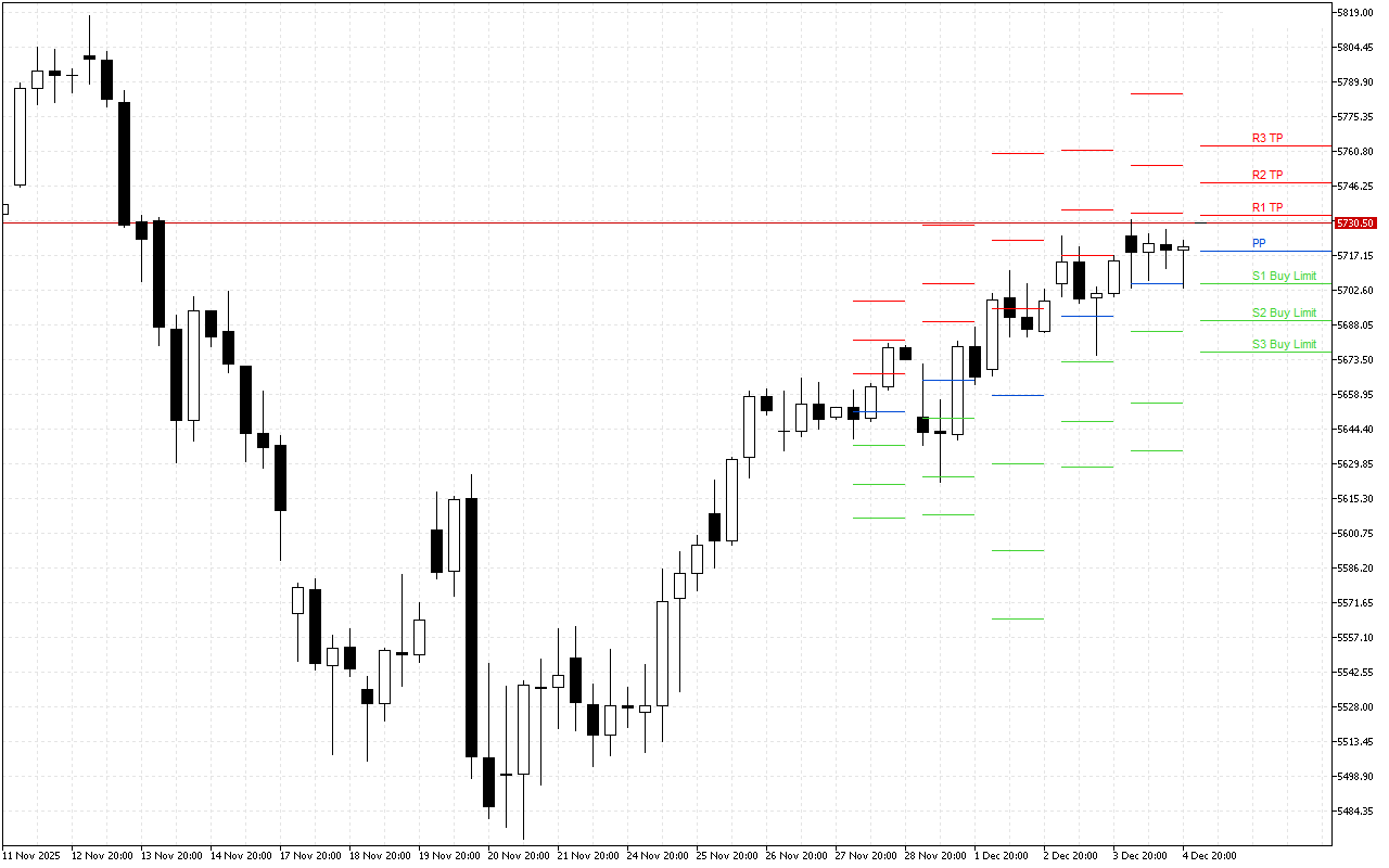 Euro Stoxx 50 H4: Tahap Pivot Points untuk Sesi Amerika pada 5.12.2025