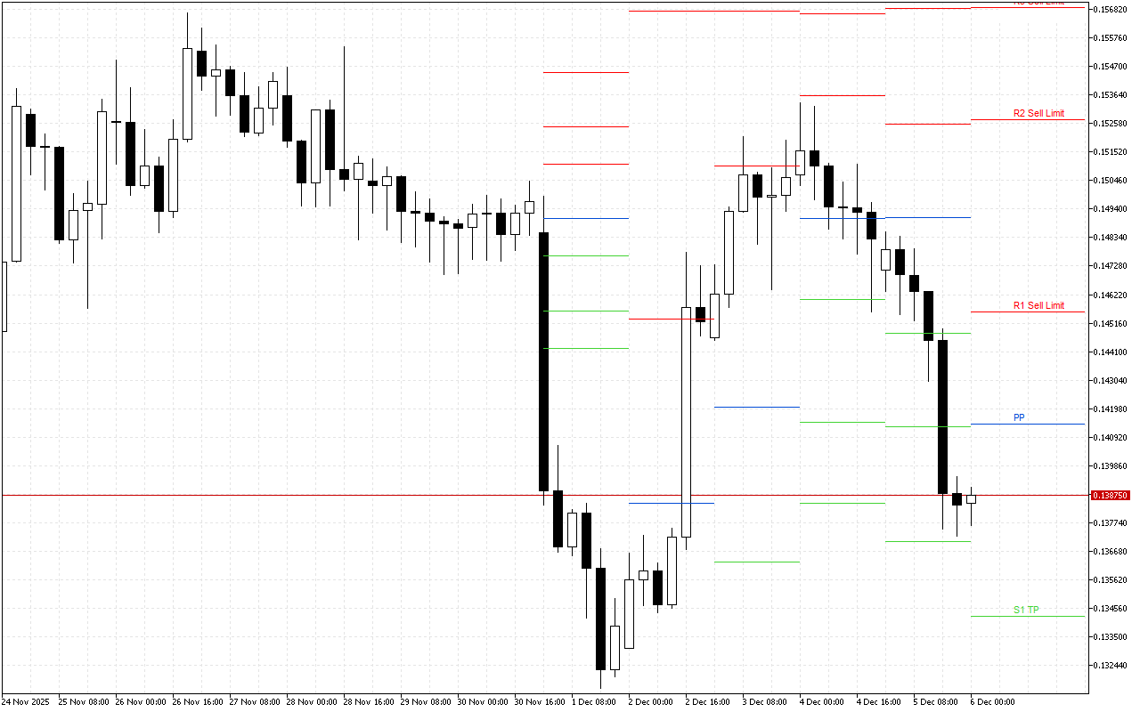 Dogecoin H4: Tahap Pivot Points untuk Sesi Amerika pada 6.12.2025