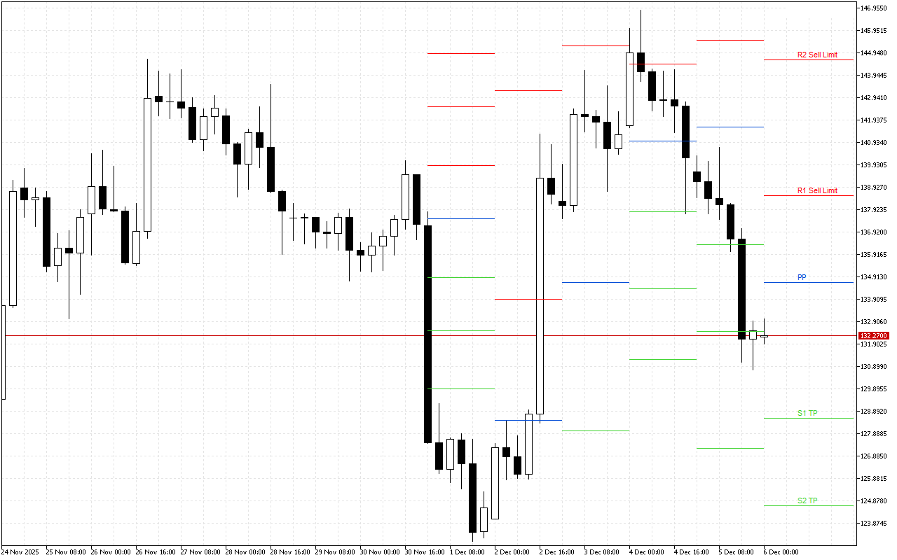 Solana H4: Tahap Pivot Points untuk Sesi Amerika pada 6.12.2025