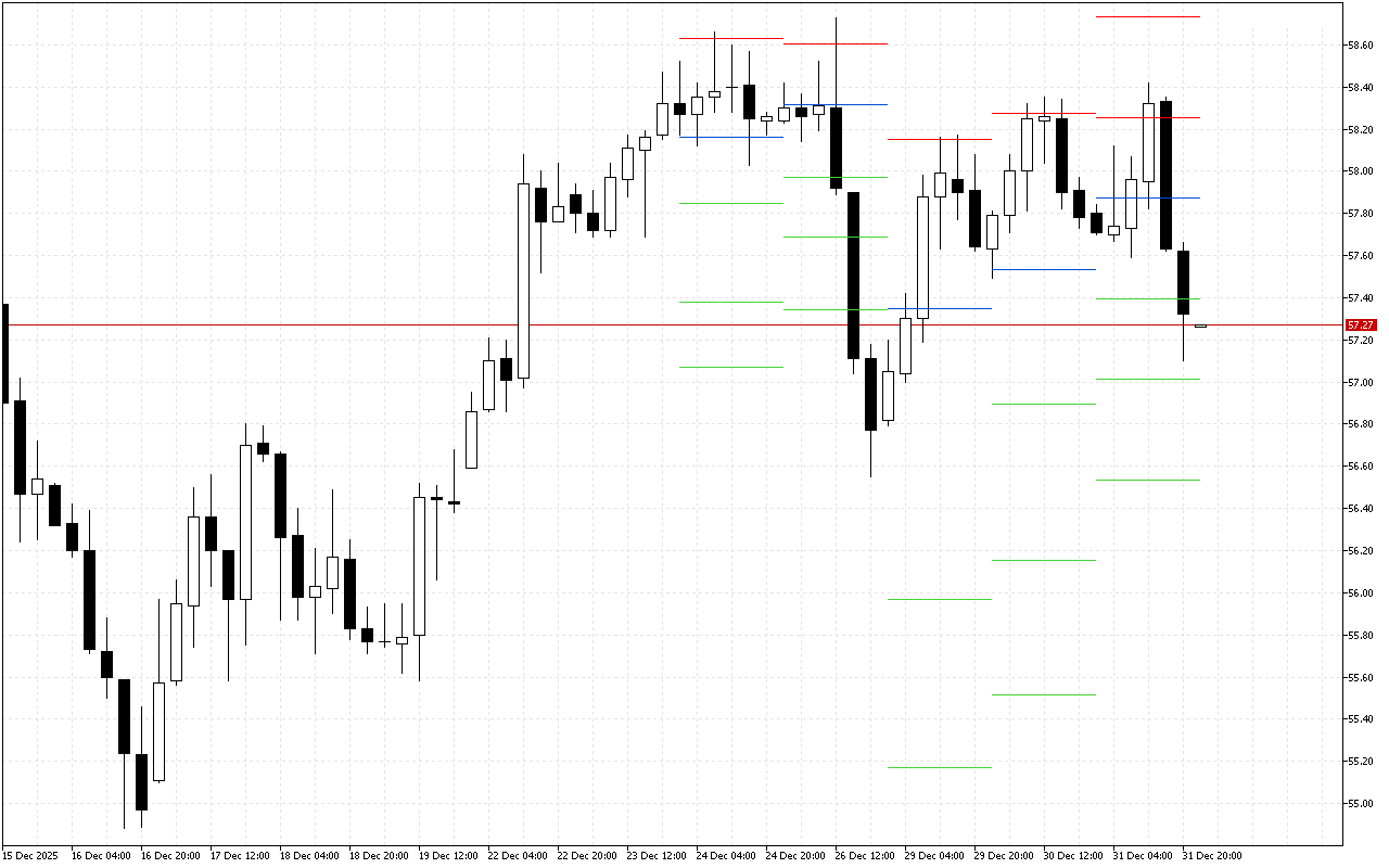 WTI H4: Tahap Pivot Points untuk Sesi Amerika pada 2.1.2026