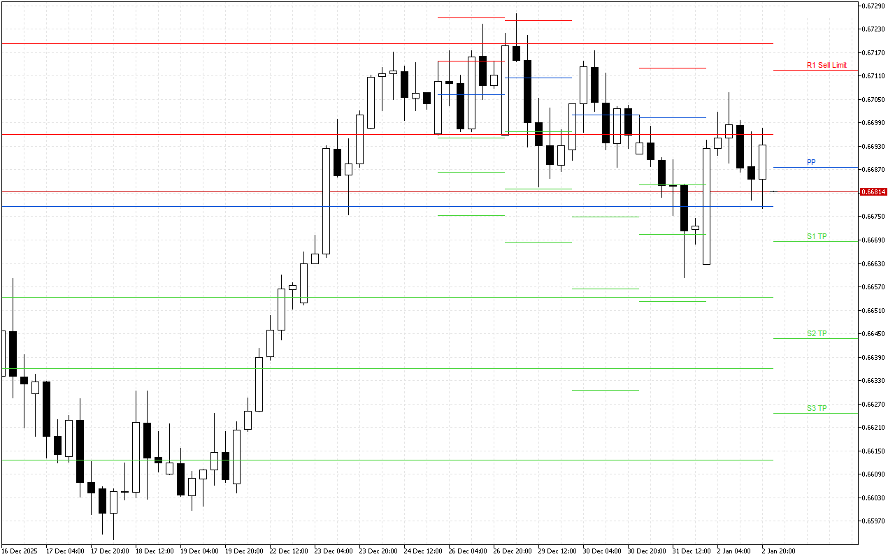 AUDUSD H4: Tahap Pivot Points untuk Sesi Amerika pada 5.1.2026
