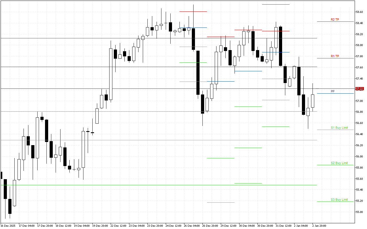 WTI H4: Tahap Pivot Points untuk Sesi Amerika pada 5.1.2026