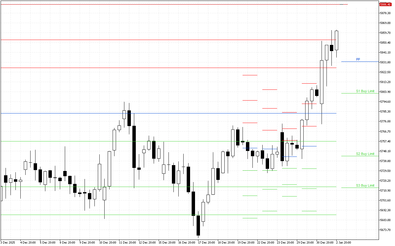 Euro Stoxx 50 H4: Tahap Pivot Points untuk Sesi Amerika pada 5.1.2026