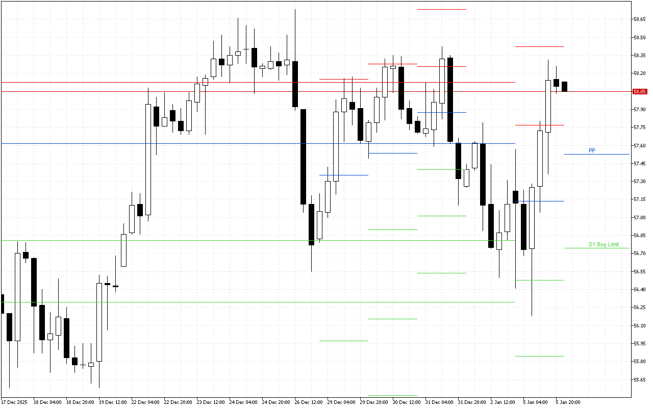 WTI H4: Tahap Pivot Points untuk Sesi Amerika pada 6.1.2026