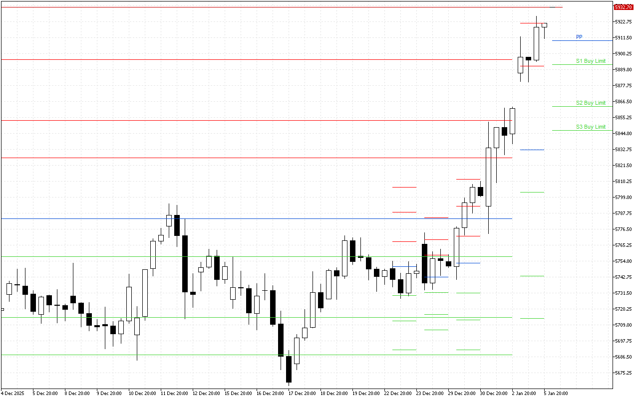 Euro Stoxx 50 H4: Tahap Pivot Points untuk Sesi Amerika pada 6.1.2026