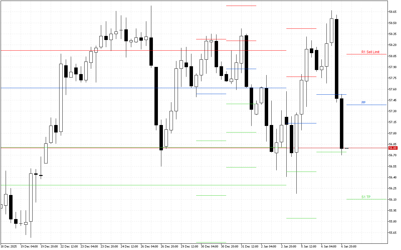 WTI H4: Tahap Pivot Points untuk Sesi Amerika pada 7.1.2026
