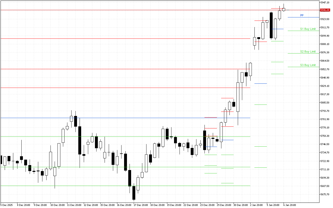 Euro Stoxx 50 H4: Tahap Pivot Points untuk Sesi Amerika pada 7.1.2026