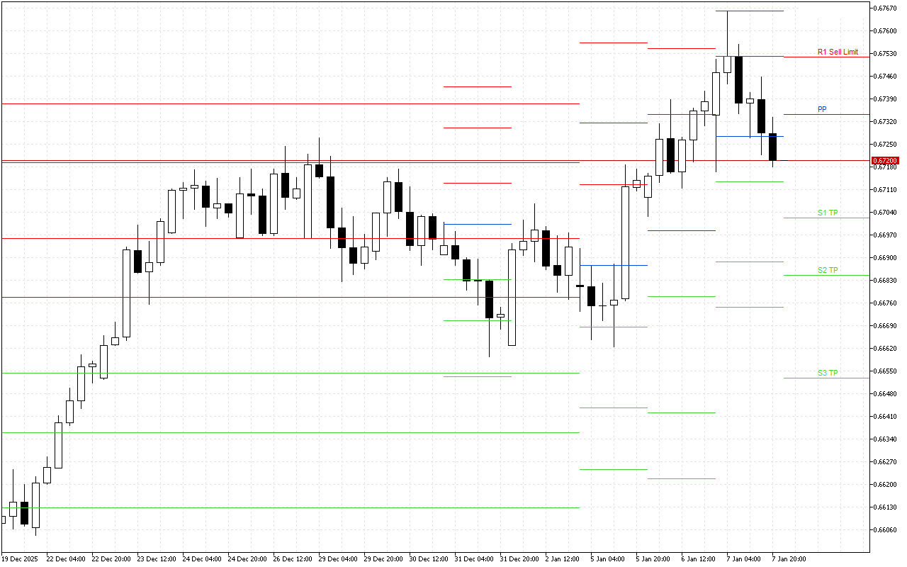 AUDUSD H4: Tahap Pivot Points untuk Sesi Amerika pada 8.1.2026