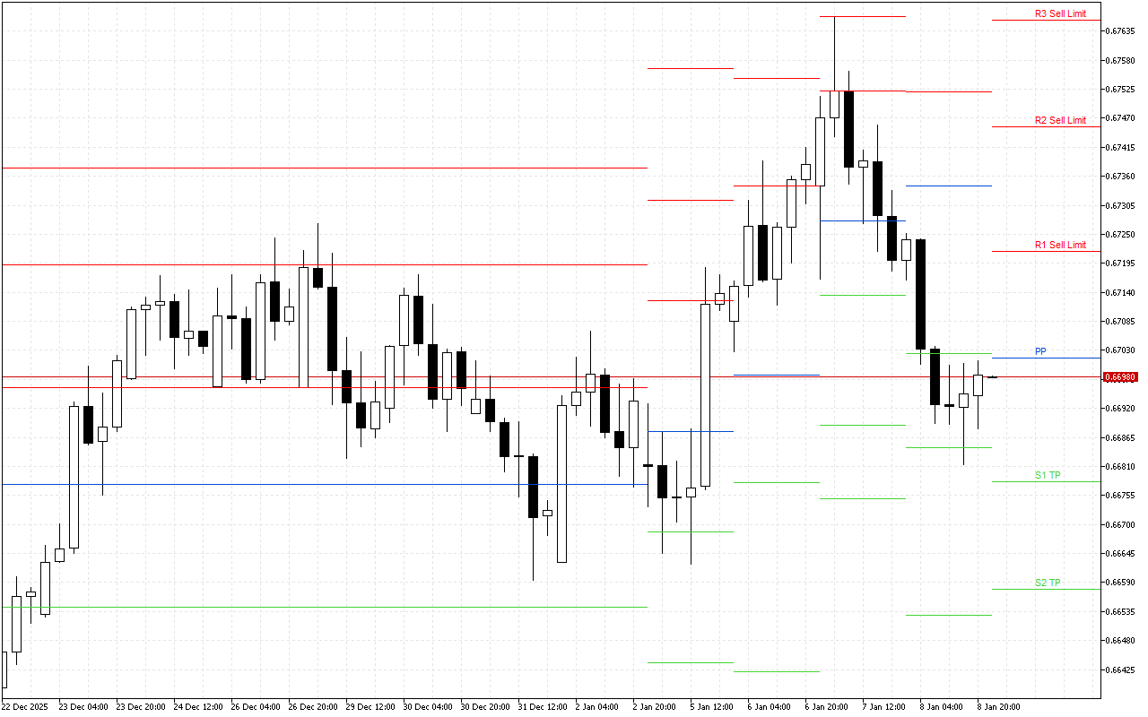 AUDUSD H4: Tahap Pivot Points untuk Sesi Amerika pada 9.1.2026
