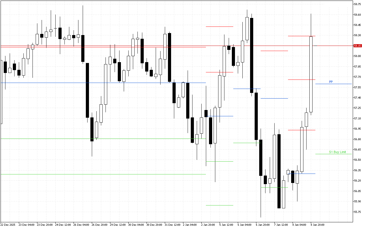WTI H4: Tahap Pivot Points untuk Sesi Amerika pada 9.1.2026