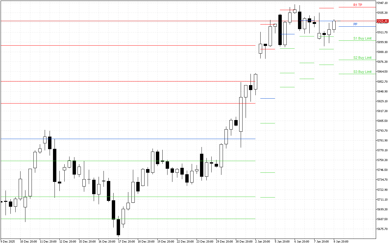 Euro Stoxx 50 H4: Tahap Pivot Points untuk Sesi Amerika pada 9.1.2026