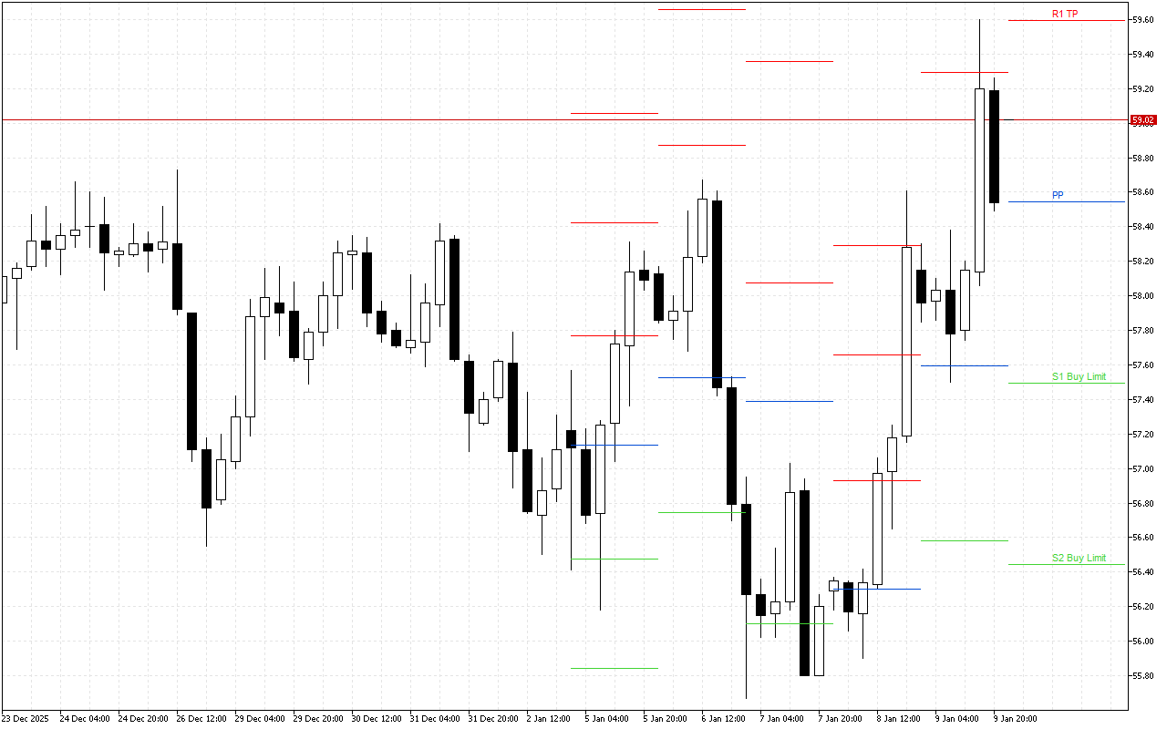 WTI H4: Tahap Pivot Points untuk Sesi Amerika pada 12.1.2026
