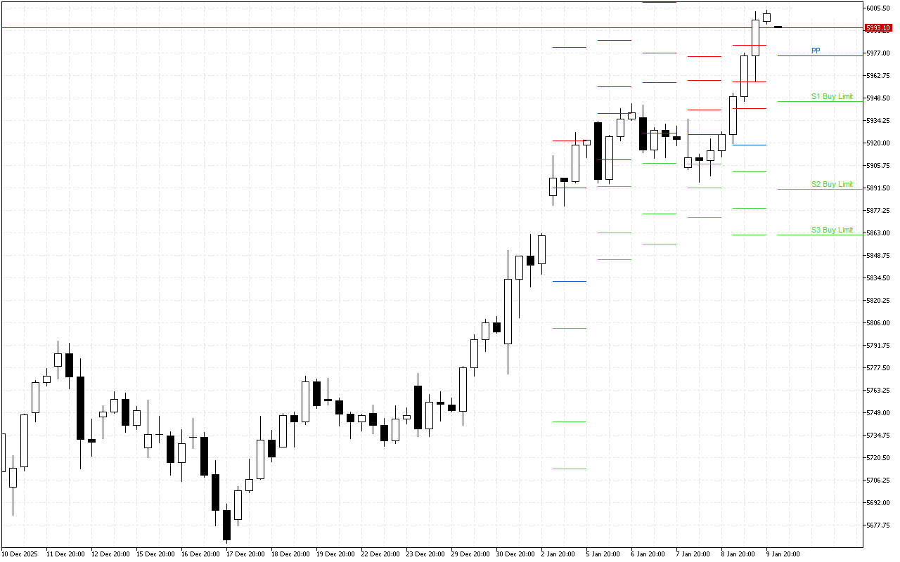 Euro Stoxx 50 H4: The Pivot Points levels for the American Session on 12.1.2026