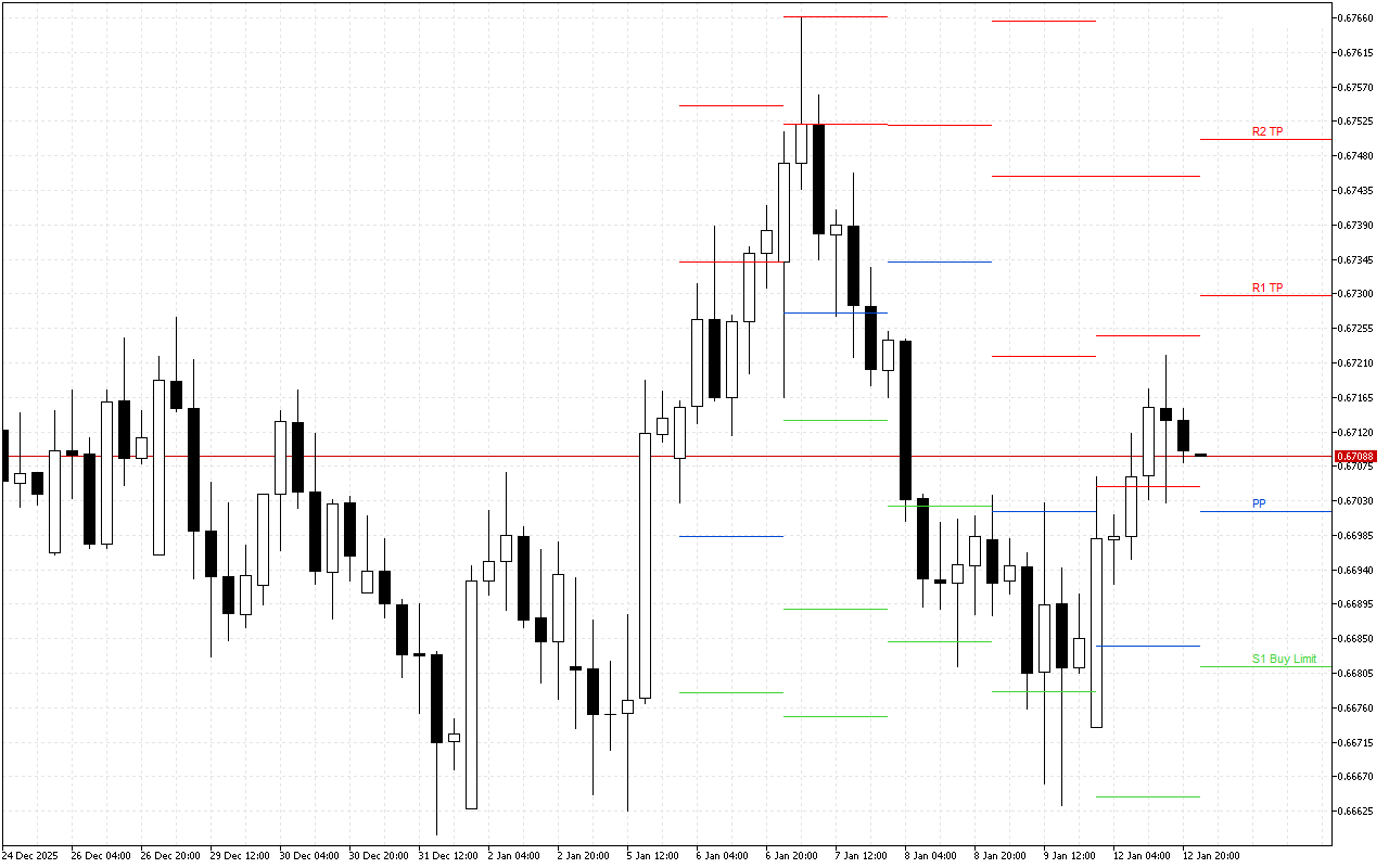 AUDUSD H4: The Pivot Points levels for the American Session on 13.1.2026