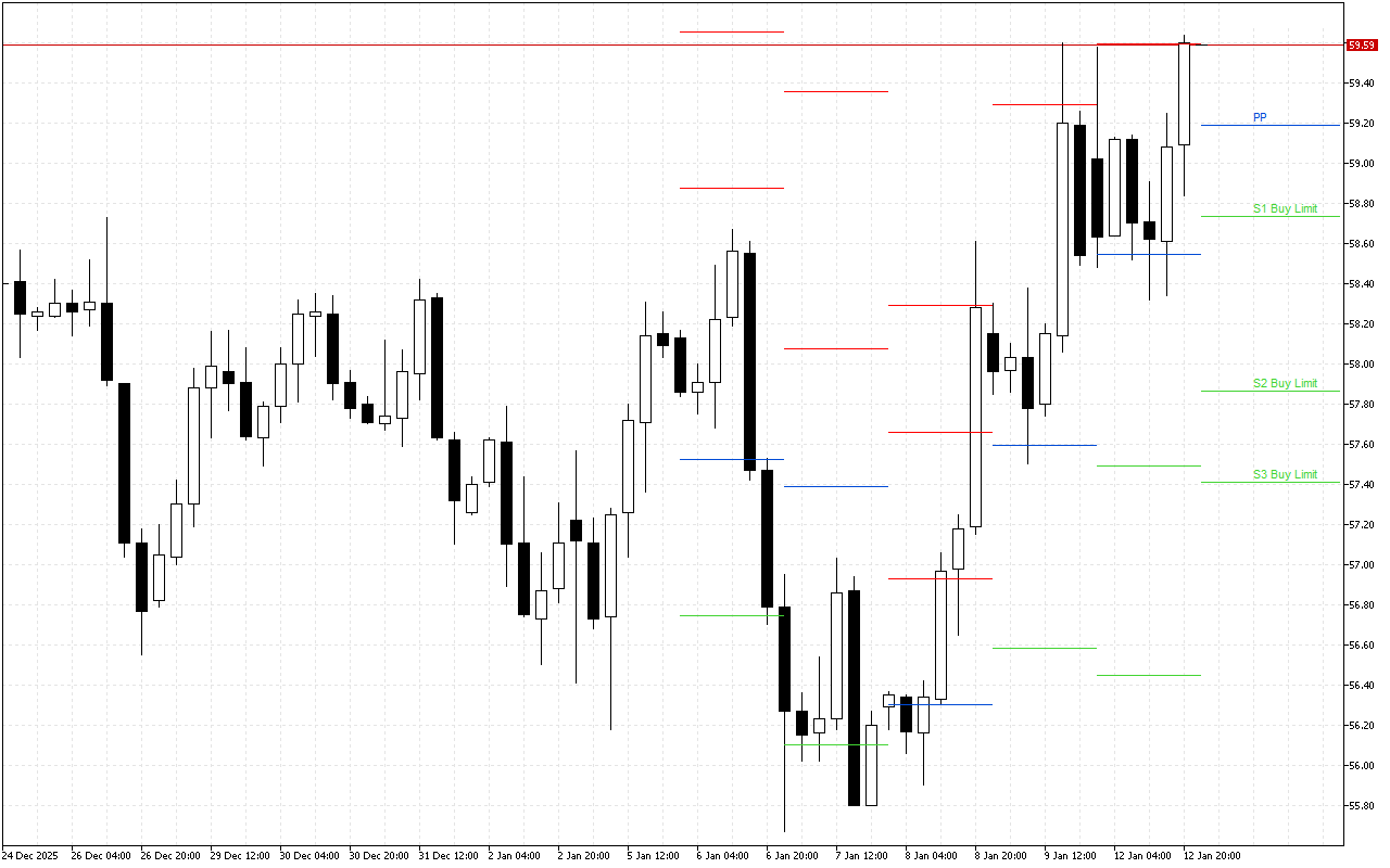 WTI H4: The Pivot Points levels for the American Session on 13.1.2026