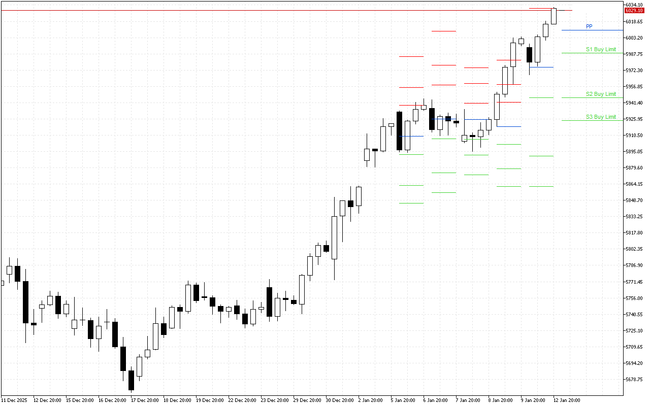 Euro Stoxx 50 H4: Tahap Pivot Points untuk Sesi Amerika pada 13.1.2026
