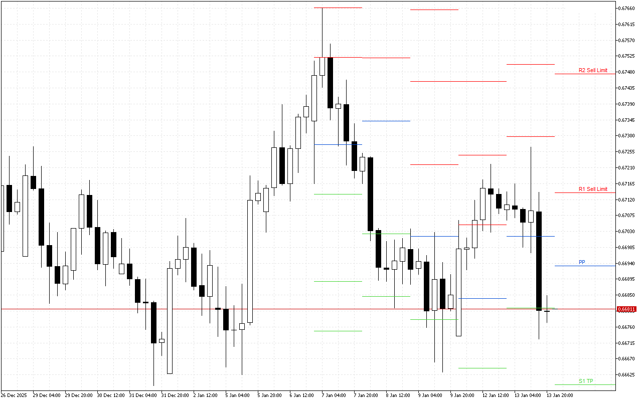 AUDUSD H4: Tahap Pivot Points untuk Sesi Amerika pada 14.1.2026
