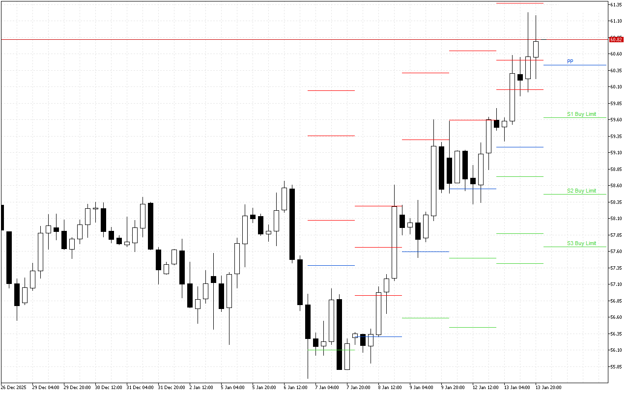WTI H4: Tahap Pivot Points untuk Sesi Amerika pada 14.1.2026