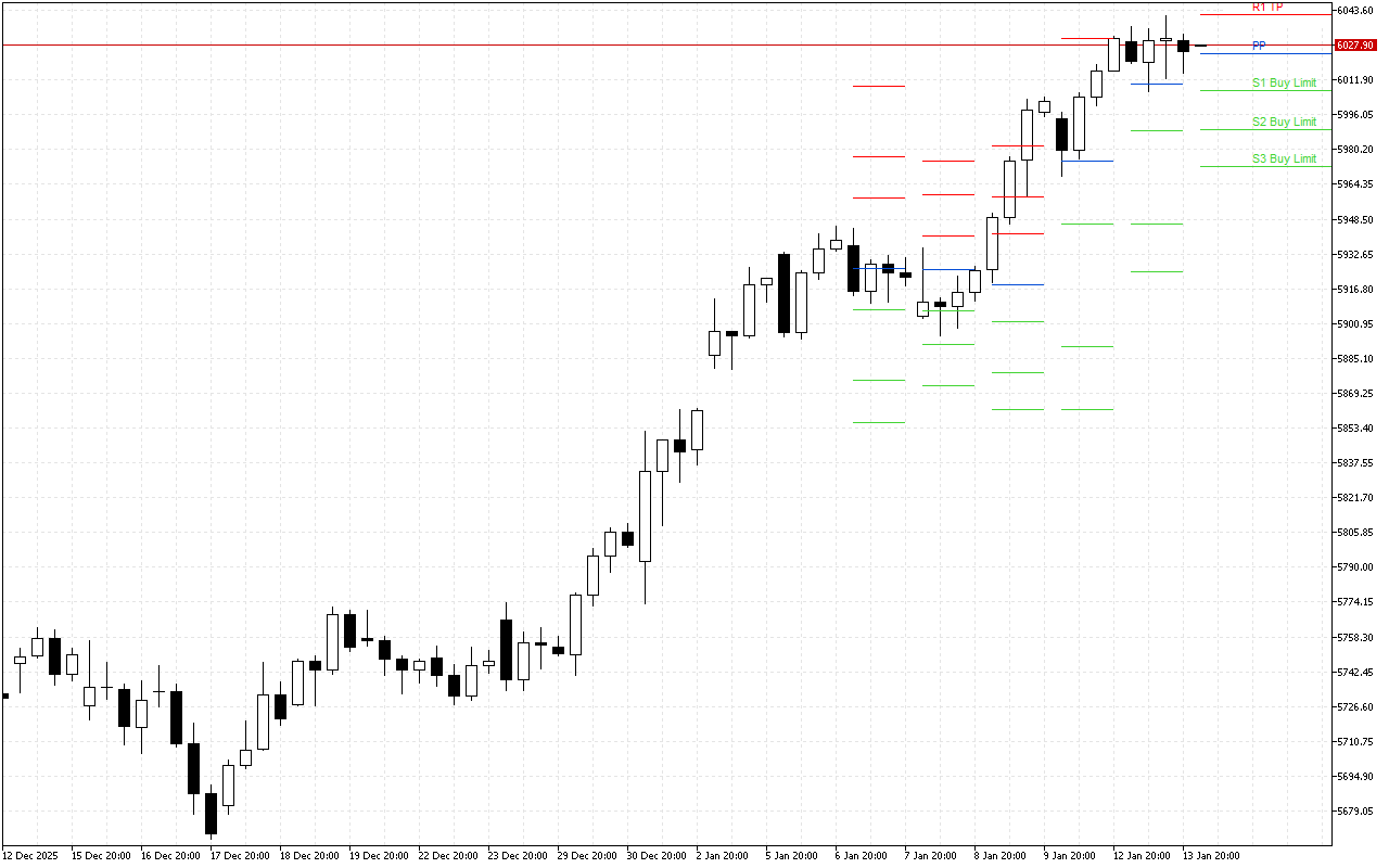 Euro Stoxx 50 H4: Tahap Pivot Points untuk Sesi Amerika pada 14.1.2026
