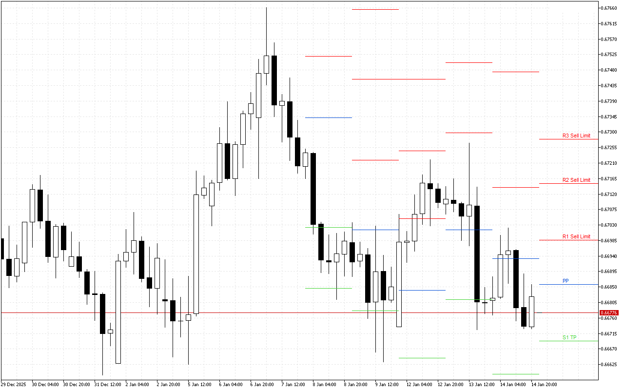 AUDUSD H4: Tahap Pivot Points untuk Sesi Amerika pada 15.1.2026