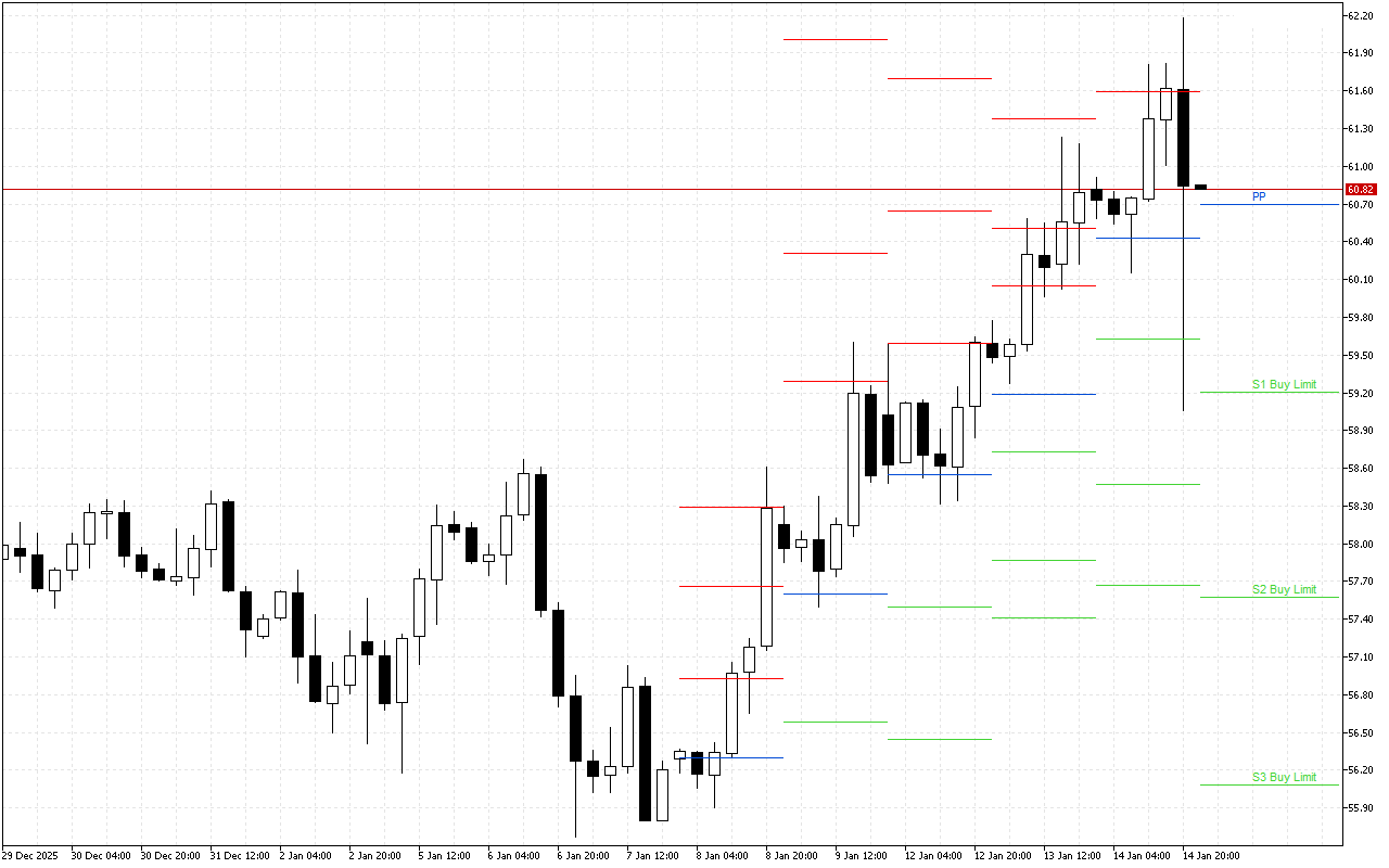 WTI H4: Tahap Pivot Points untuk Sesi Amerika pada 15.1.2026