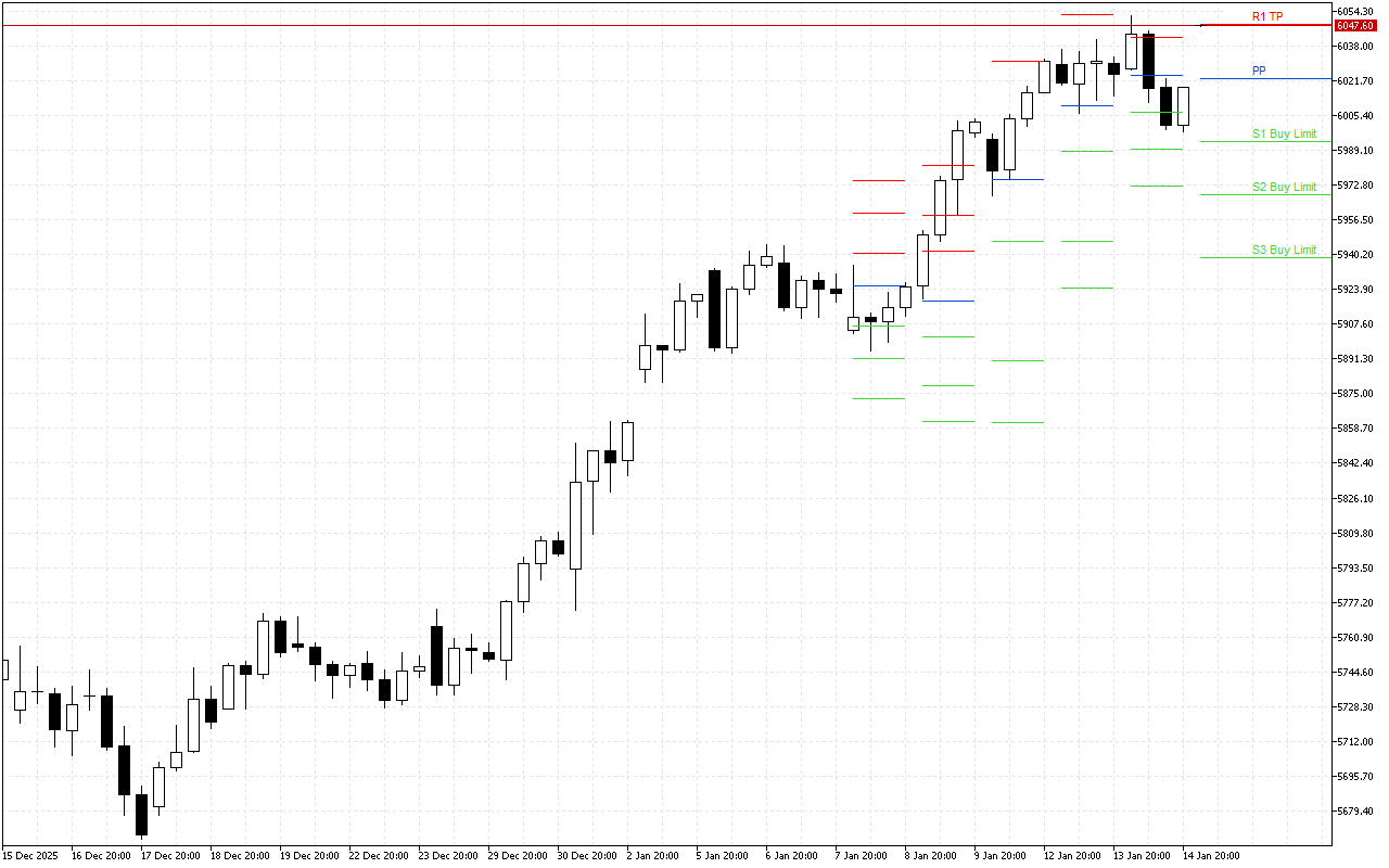 Euro Stoxx 50 H4: Tahap Pivot Points untuk Sesi Amerika pada 15.1.2026