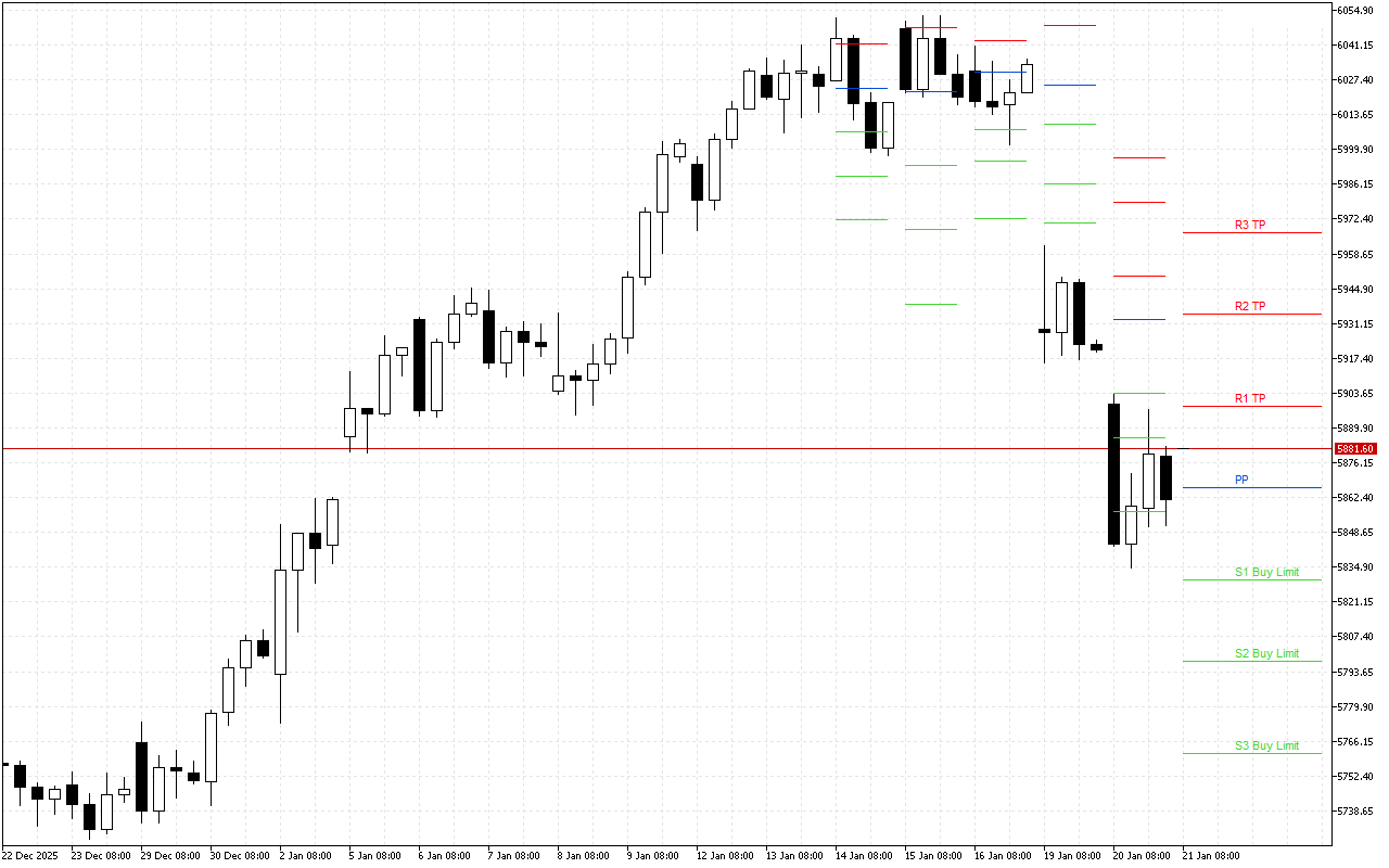 Euro Stoxx 50 H4: Tahap Pivot Points untuk Sesi Amerika pada 21.1.2026