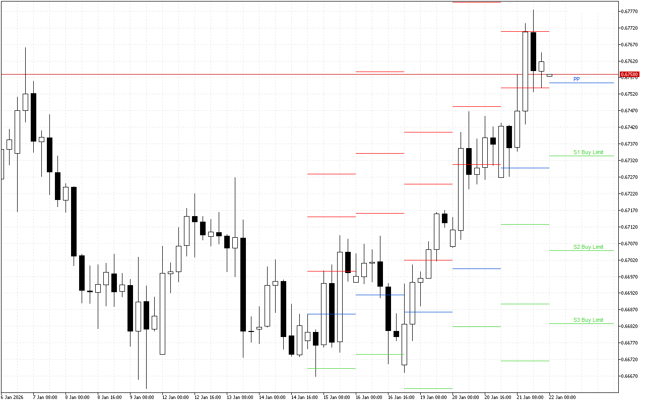 AUDUSD H4: Tahap Pivot Points untuk Sesi Amerika pada 22.1.2026