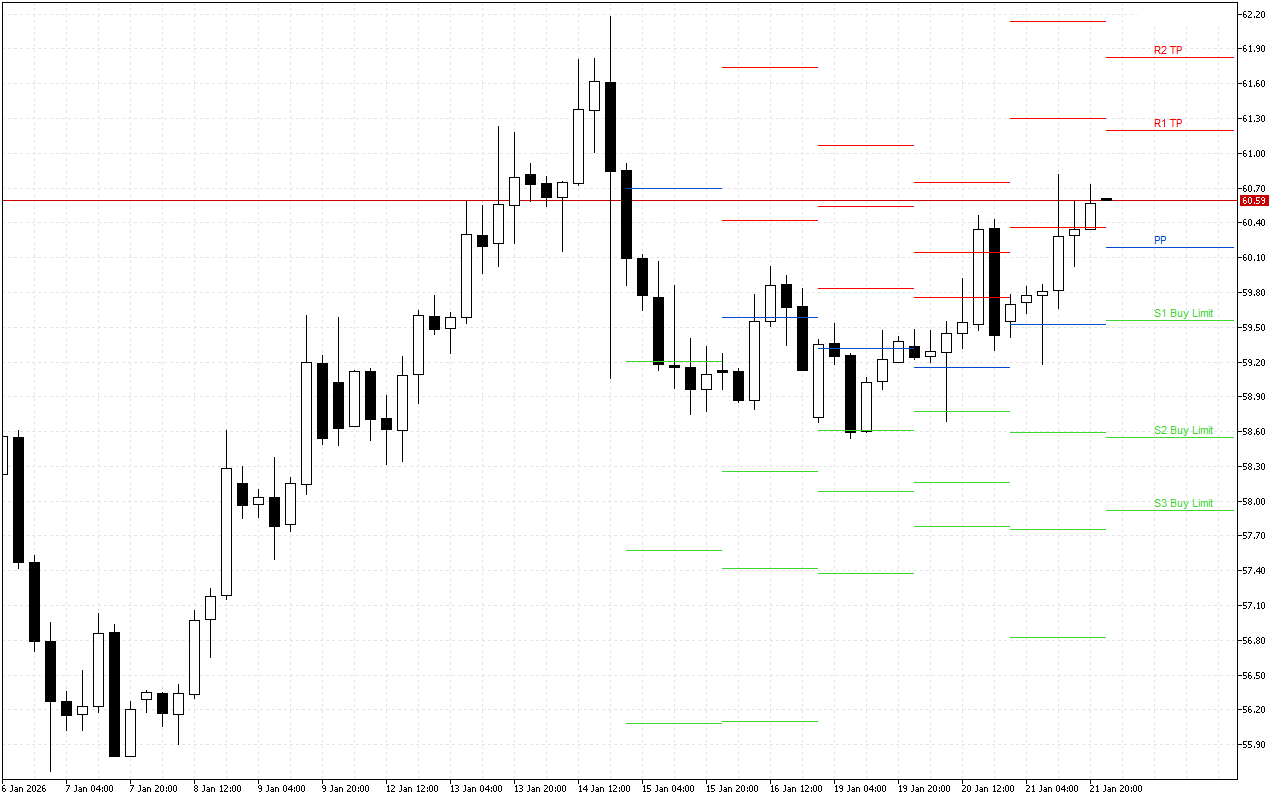 WTI H4: Tahap Pivot Points untuk Sesi Amerika pada 22.1.2026