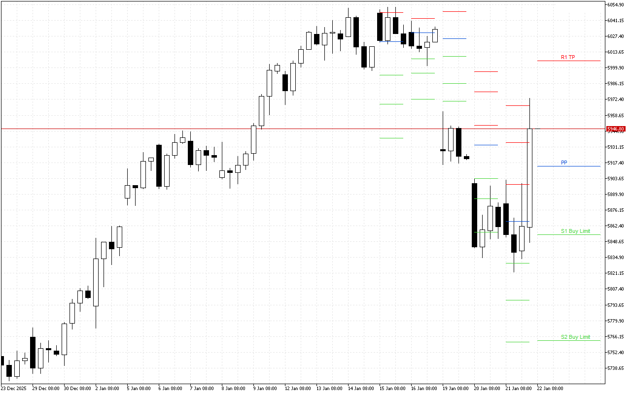 Euro Stoxx 50 H4: Tahap Pivot Points untuk Sesi Amerika pada 22.1.2026