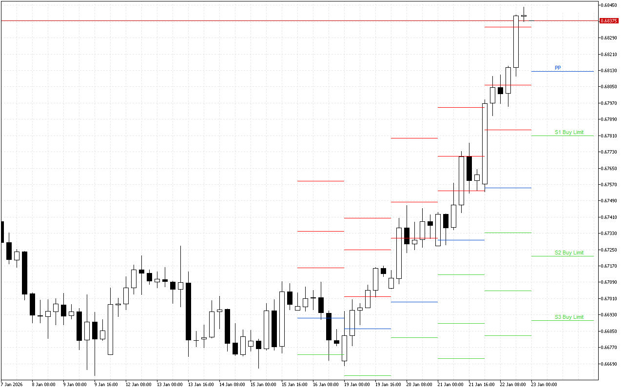 AUDUSD H4: Tahap Pivot Points untuk Sesi Amerika pada 23.1.2026