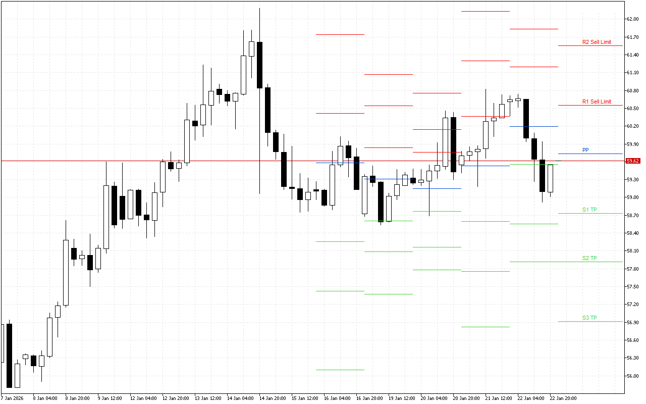 WTI H4: Tahap Pivot Points untuk Sesi Amerika pada 23.1.2026