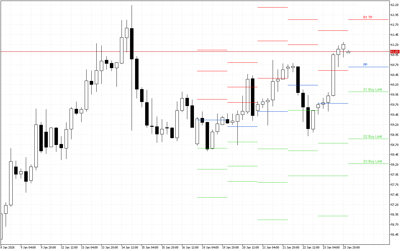 WTI H4: Tahap Pivot Points untuk Sesi Amerika pada 26.1.2026