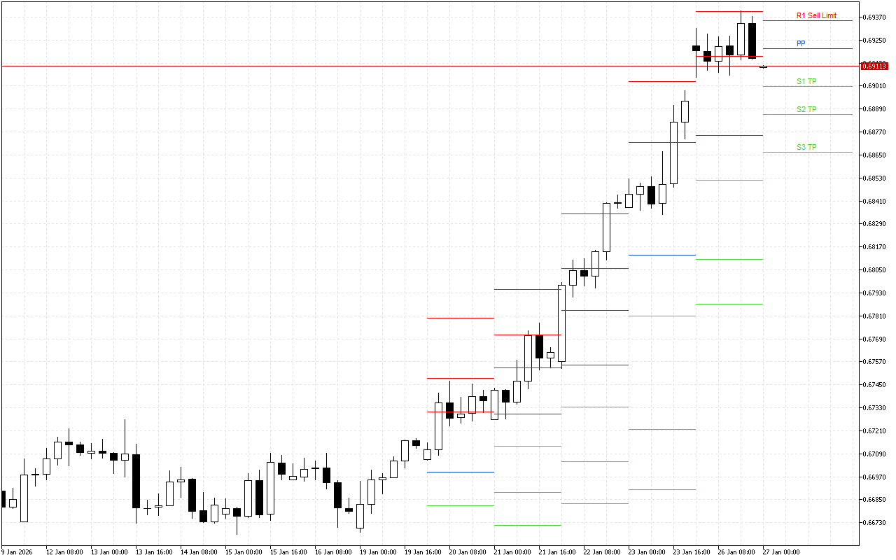 AUDUSD H4: Tahap Pivot Points untuk Sesi Amerika pada 27.1.2026
