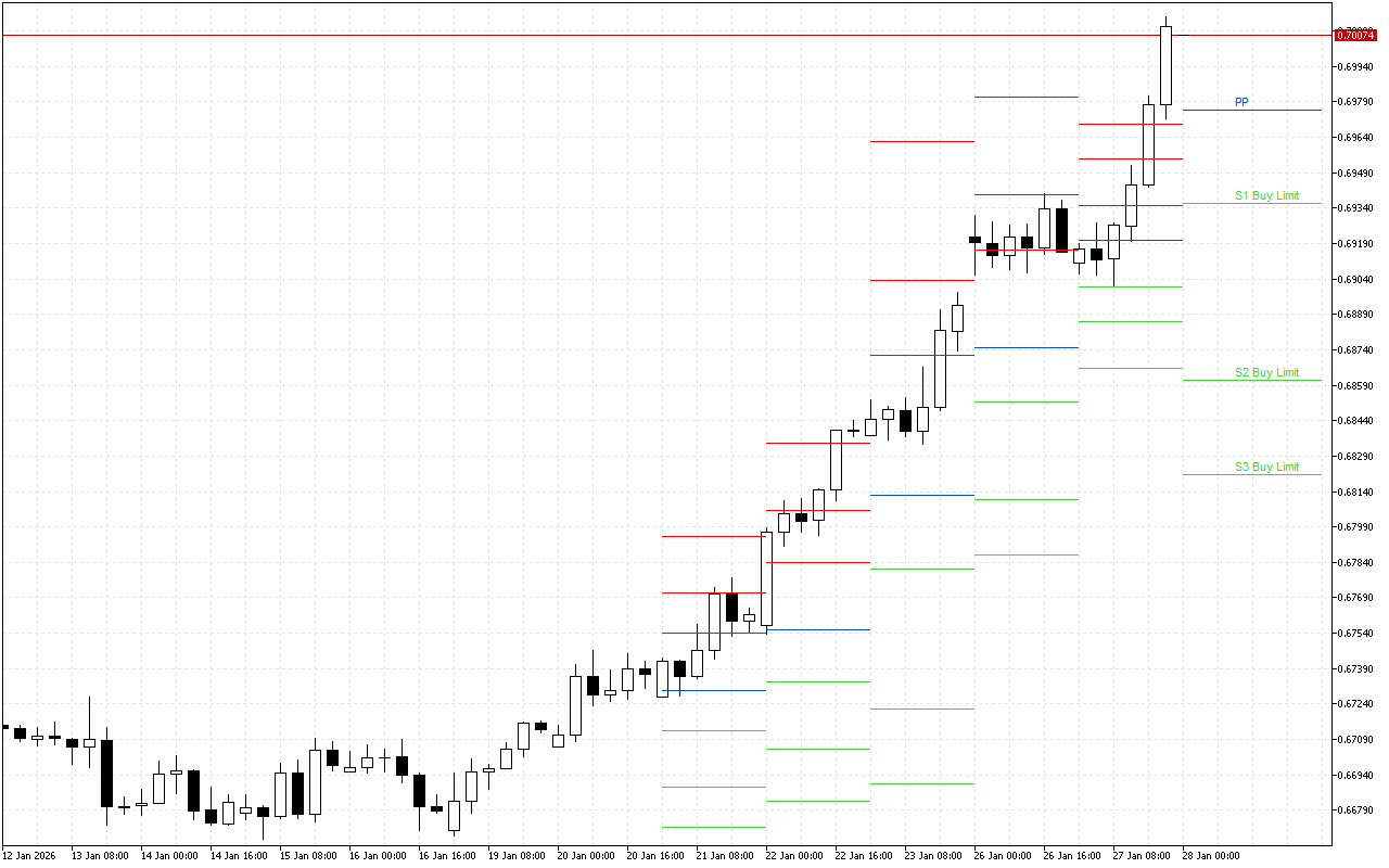 AUDUSD H4: Tahap Pivot Points untuk Sesi Amerika pada 28.1.2026