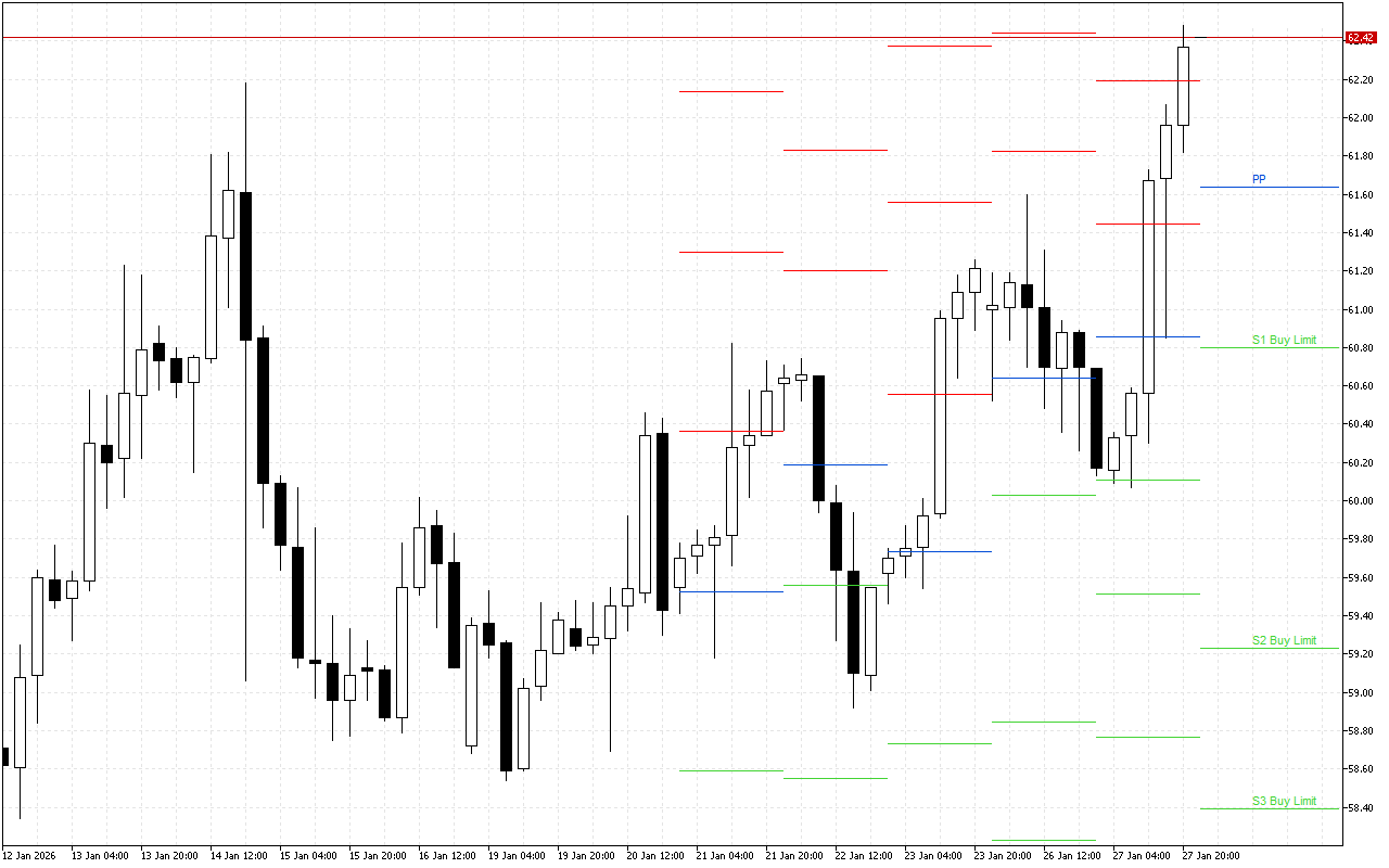 WTI H4: Tahap Pivot Points untuk Sesi Amerika pada 28.1.2026