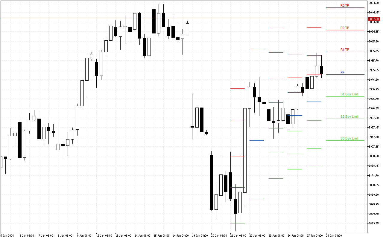 Euro Stoxx 50 H4: Tahap Pivot Points untuk Sesi Amerika pada 28.1.2026