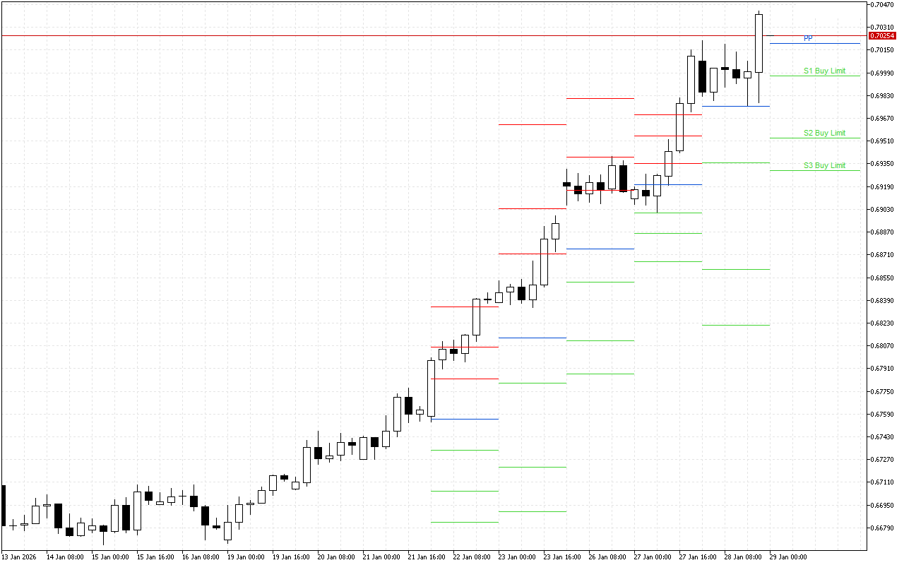AUDUSD H4: Tahap Pivot Points untuk Sesi Amerika pada 29.1.2026