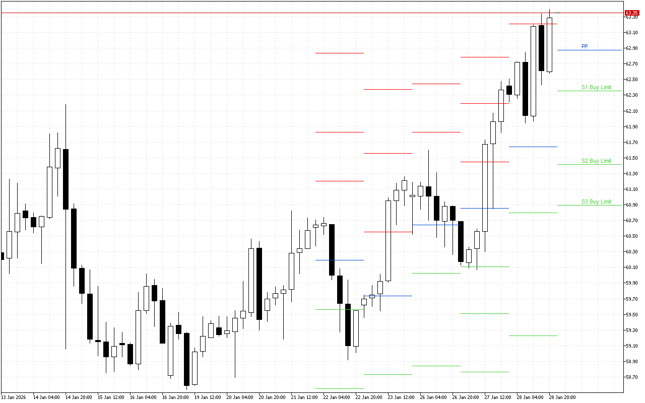 WTI H4: Tahap Pivot Points untuk Sesi Amerika pada 29.1.2026