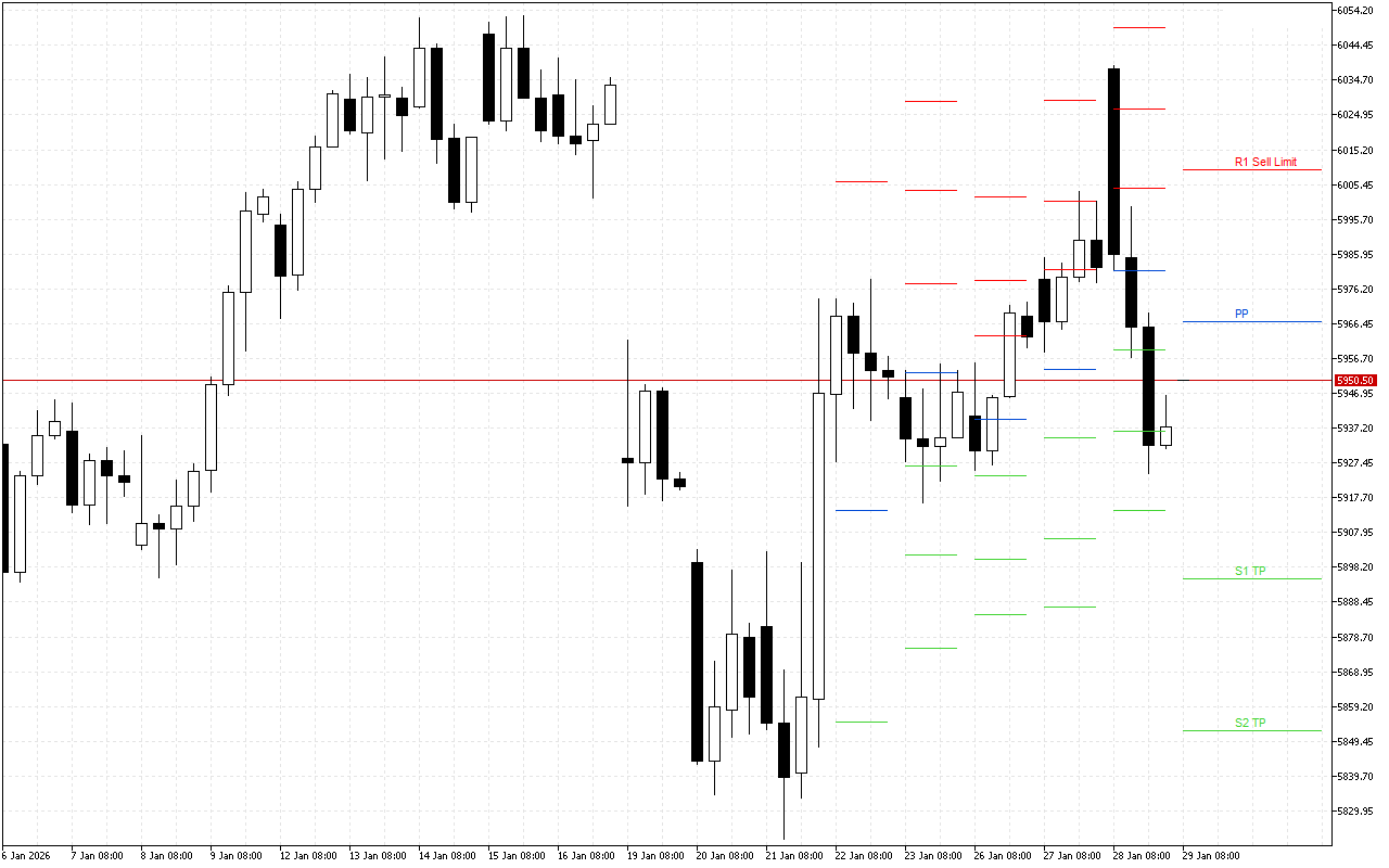 Euro Stoxx 50 H4: Tahap Pivot Points untuk Sesi Amerika pada 29.1.2026